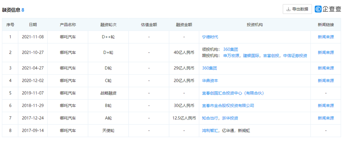 销量加持下频传上市消息，哪吒汽车找到“风火轮”对准资本市场？(图1)