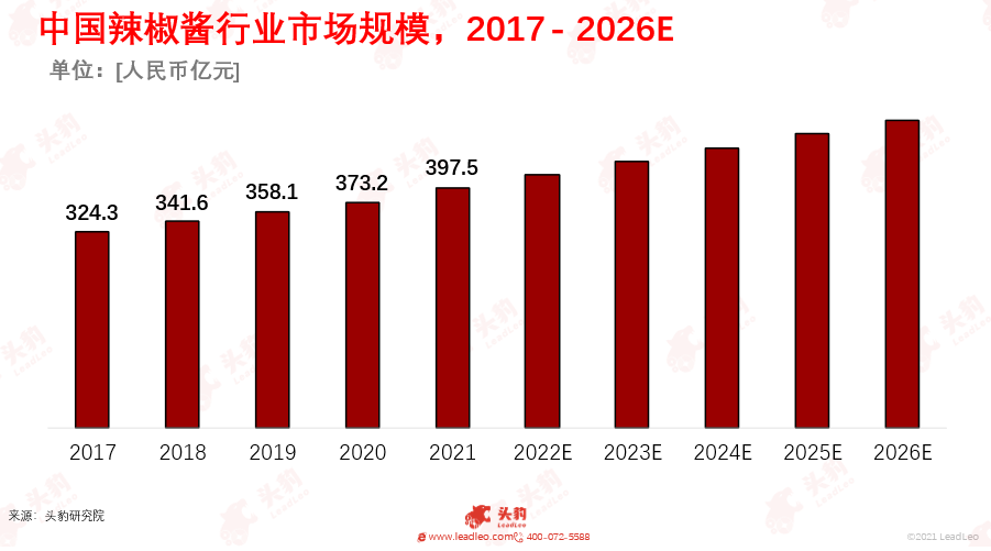 躲避“老干妈”，拥抱互联网，另辟蹊径的新式辣椒酱能否成功？(图4)