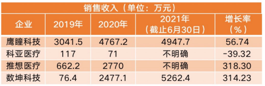 资讯 | 3家IPO，7家交表，多个龙头营收骤增，AI医疗迎来盈利时代？-智医疗网