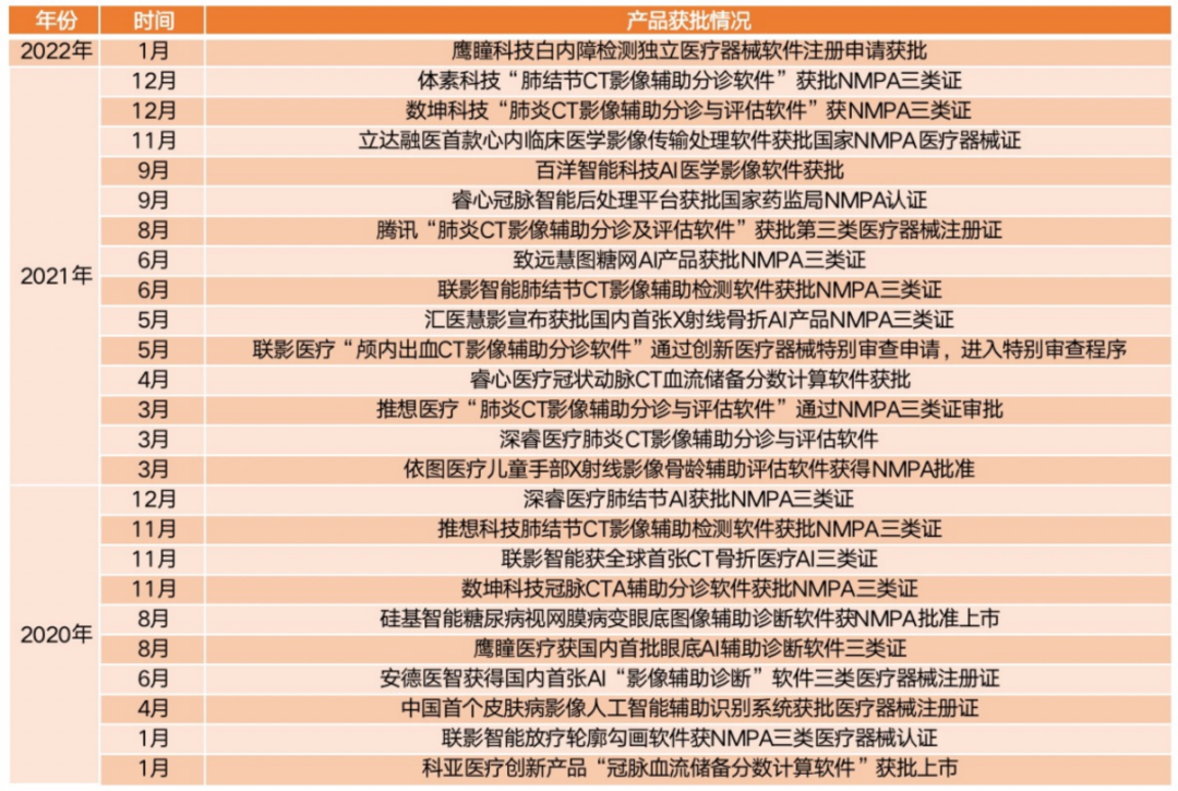 资讯 | 3家IPO，7家交表，多个龙头营收骤增，AI医疗迎来盈利时代？-智医疗网