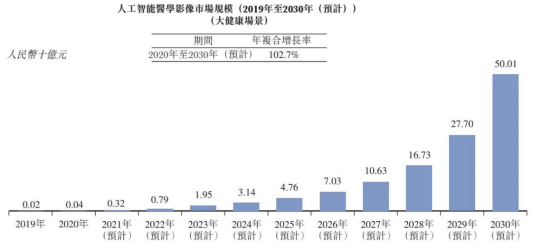 资讯 | 3家IPO，7家交表，多个龙头营收骤增，AI医疗迎来盈利时代？-智医疗网