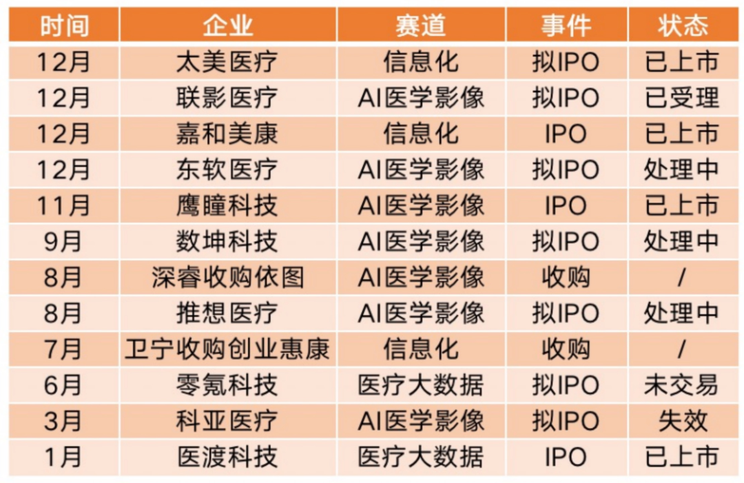 3家ipo 7家交表 多个龙头营收骤增 Ai医疗迎来盈利时代 36氪