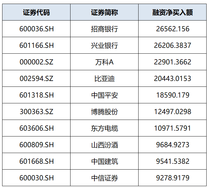 招商银行等7股获融资净买入超亿元