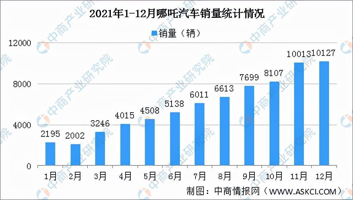 销量加持下频传上市消息，哪吒汽车找到“风火轮”对准资本市场？(图2)