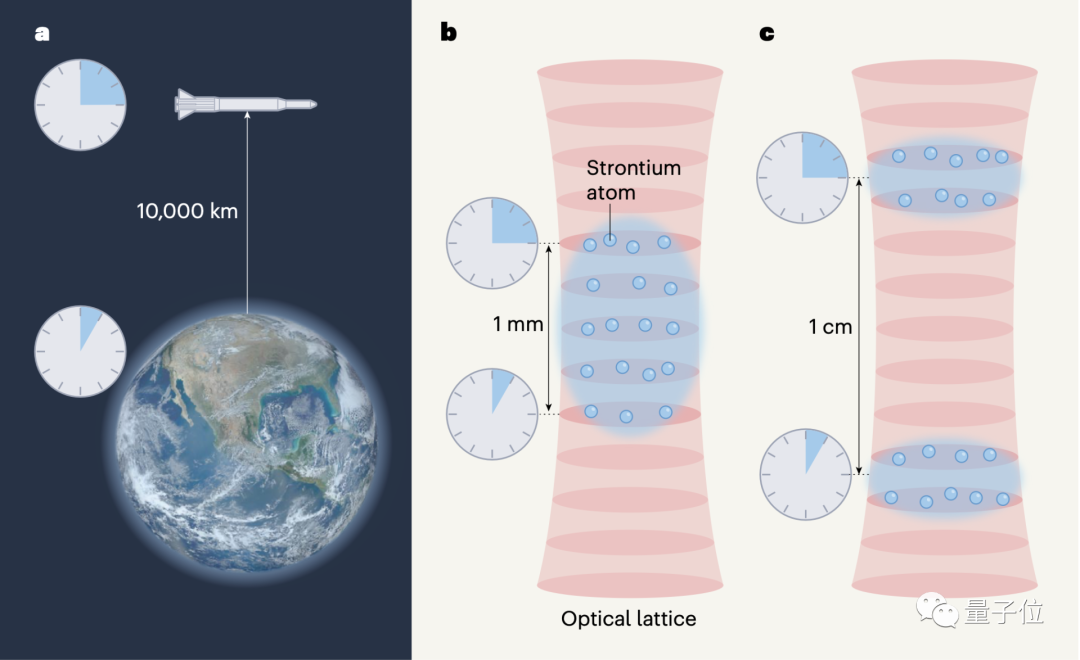 Nature封面：只低一毫米，时间也会变慢，叶军团队首次在毫米尺度验证广义相对论(图4)