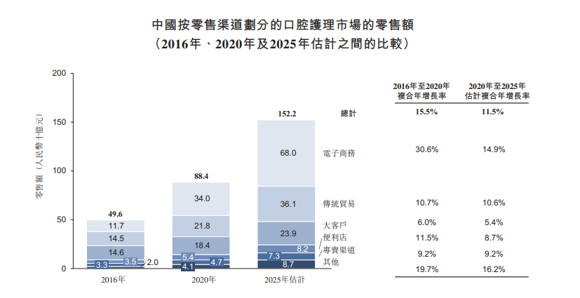 抢占口腔护理赛道，谁能撑起新消费下半场？(图3)