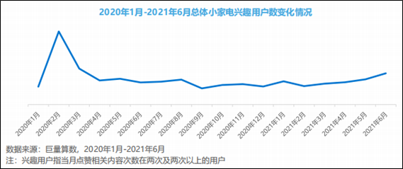 36氪研究院 22年中国小家电及智能家居兴趣人群洞察报告 微比恩