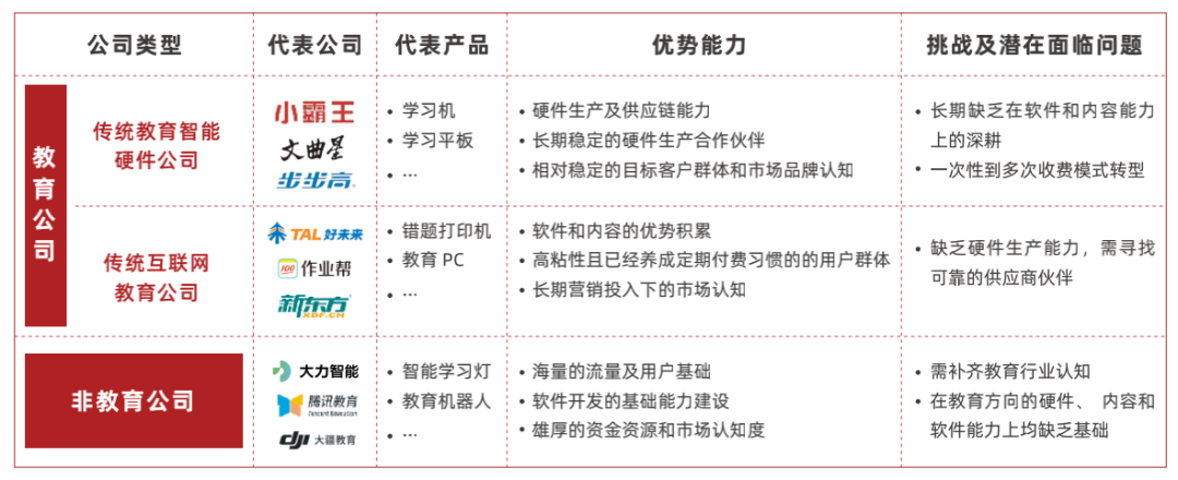 教育智能硬件，搭台教育「新基建」(图8)