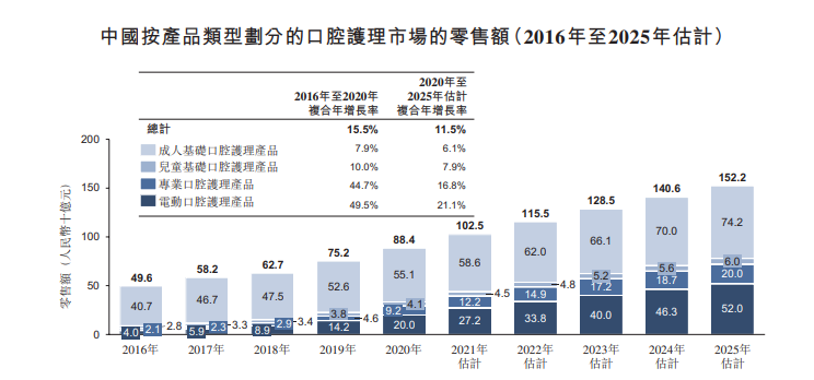 抢占口腔护理赛道，谁能撑起新消费下半场？(图2)