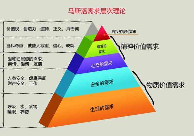 马斯洛需求层次理论将人类需求分为五大层次,分别是:生理(食物和衣服)