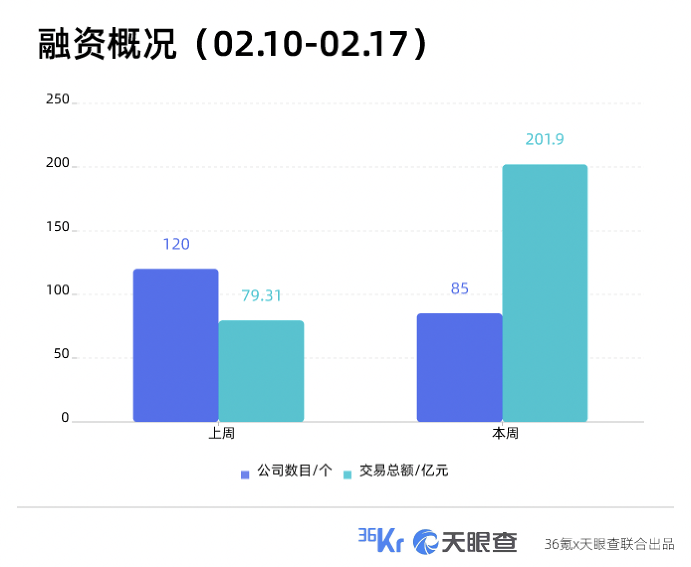 本周国内融资金额超201.9亿元人民币，过亿元融资交易达23笔 | TO B投融资周报0210-0217