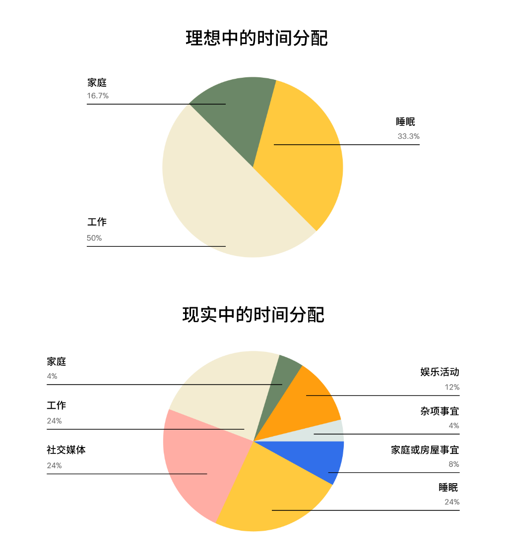 时间管理实用指南：用金钱思维来管理时间（上）(图4)