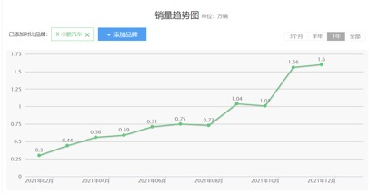 哪吒、零跑取代蔚小理，造车新势力格局变了？(图5)