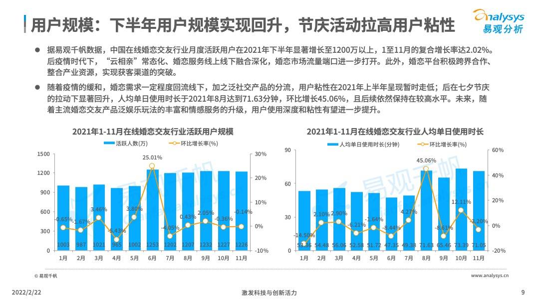 2021年中国在线婚恋交友行业分析(图9)