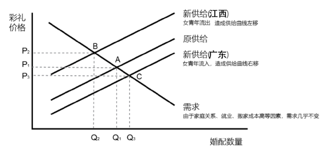 年轻人囿于彩礼经济学(图16)