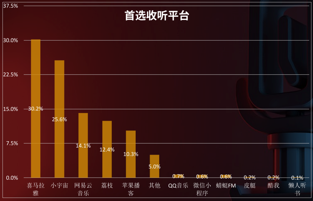 告别“元年”，播客进入“冷静期”