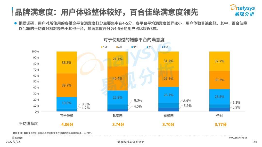 2021年中国在线婚恋交友行业分析(图24)