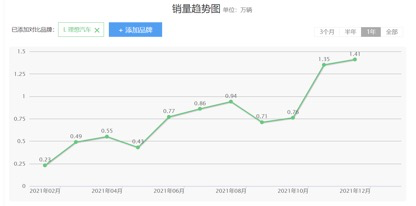 哪吒、零跑取代蔚小理，造车新势力格局变了？(图6)