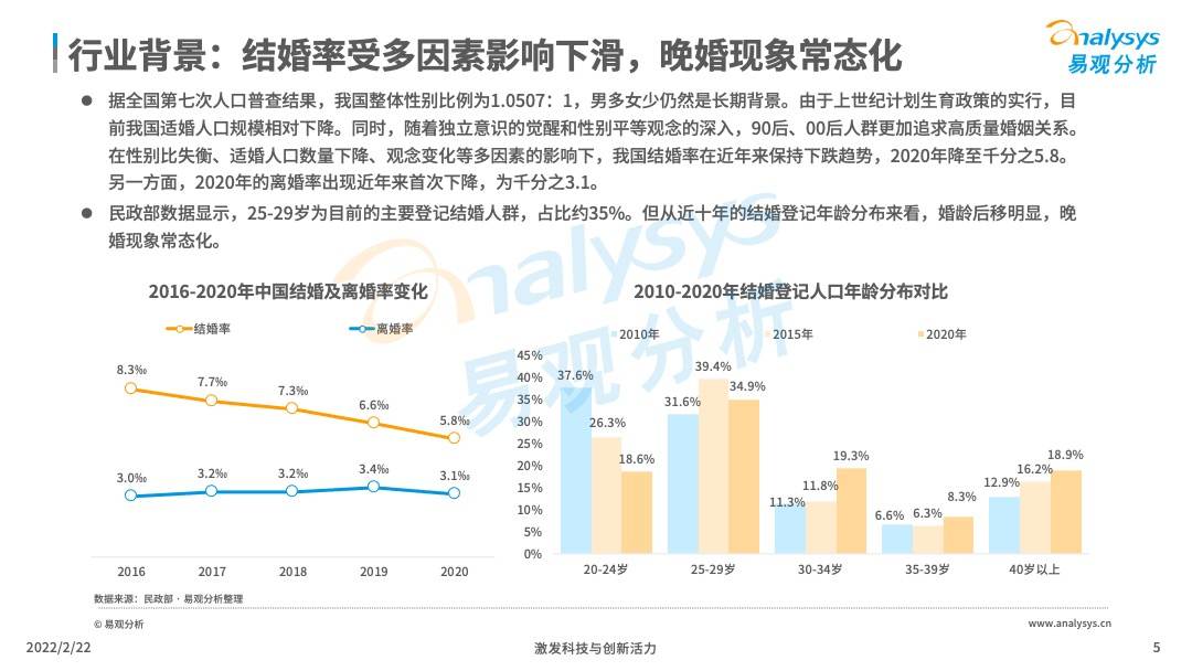 2021年中国在线婚恋交友行业分析(图5)