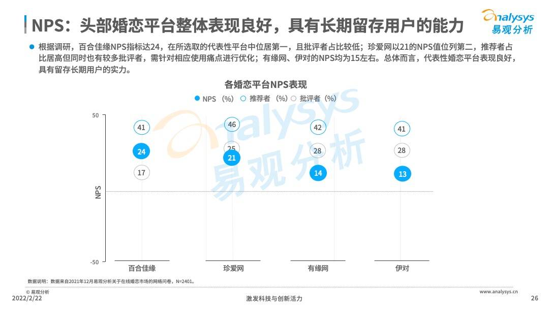 2021年中国在线婚恋交友行业分析(图26)