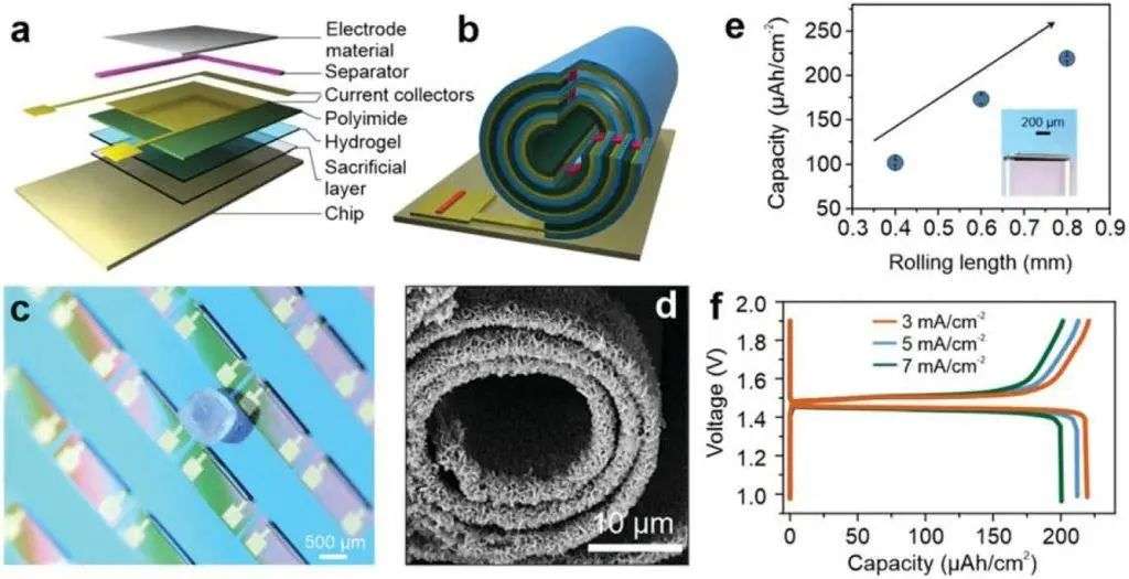 用卷瑞士卷的方式，科学家研发了全球最小的电池(图4)