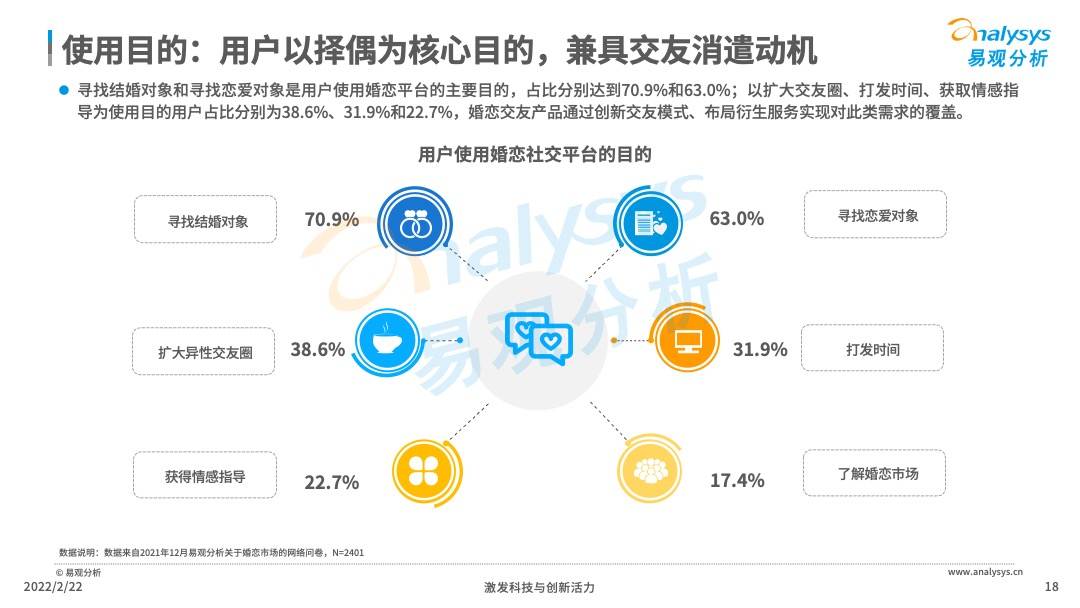 2021年中国在线婚恋交友行业分析(图18)