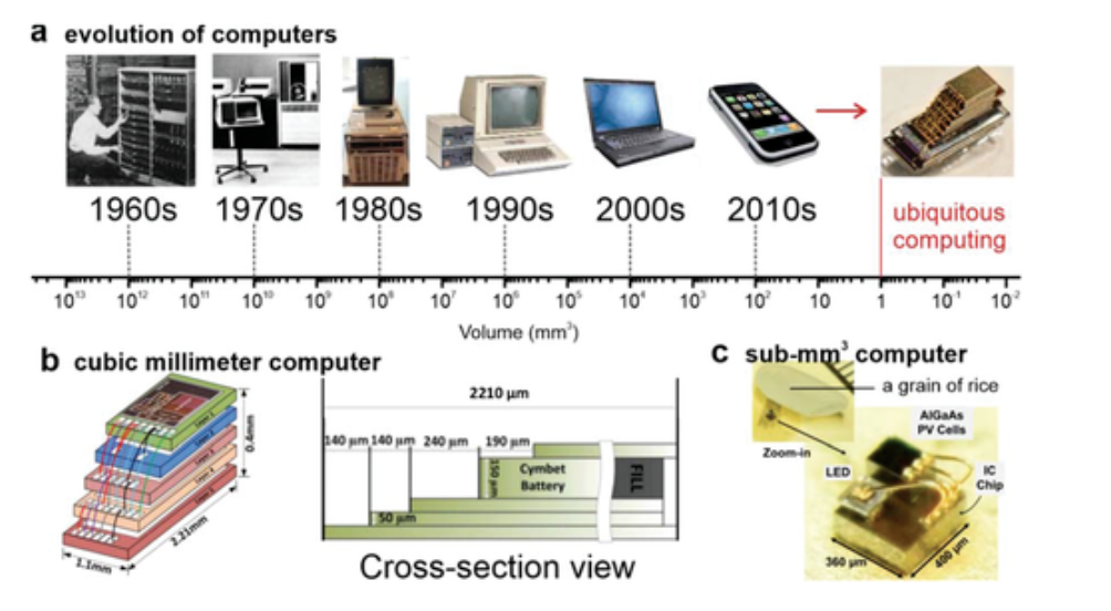 1970 年代,计算机引入了小型工作站设计,并继续缩小尺寸,并且演变为