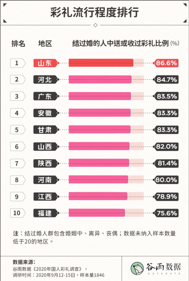 年轻人囿于彩礼经济学(图6)