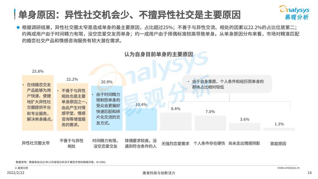 2021年中国在线婚恋交友行业分析(图16)