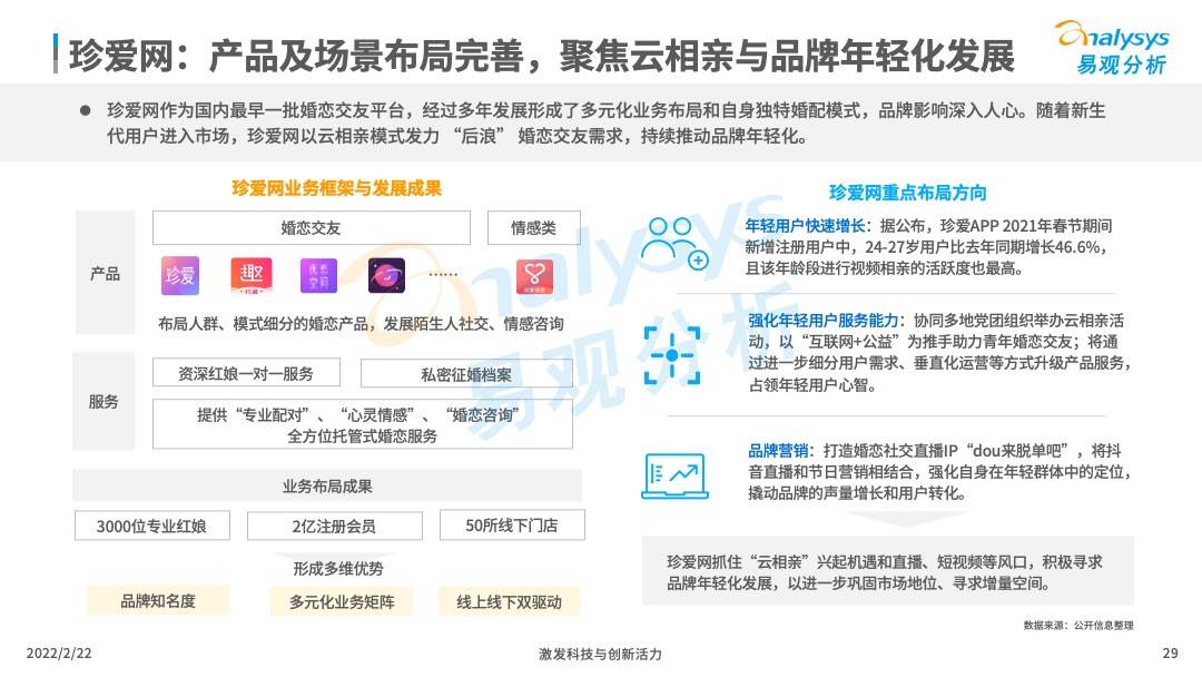 2021年中国在线婚恋交友行业分析(图29)