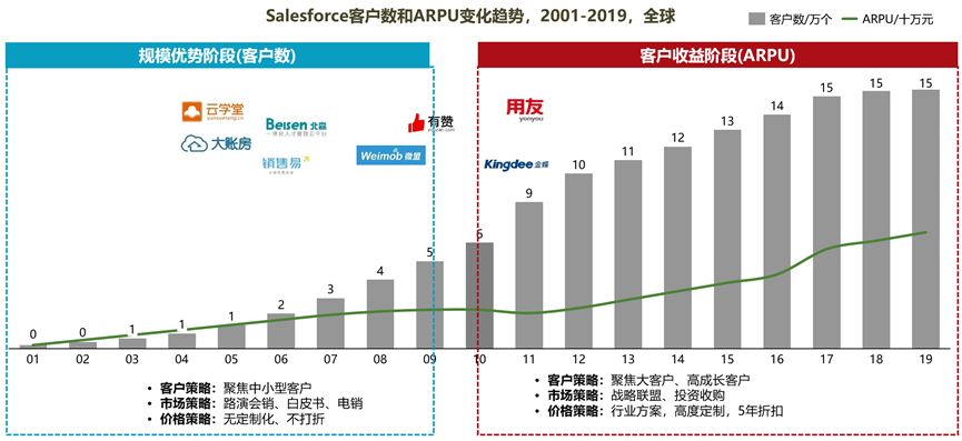 聊了800多位SaaS专家和50多位创始人后，总结出的SaaS投资思考(图7)