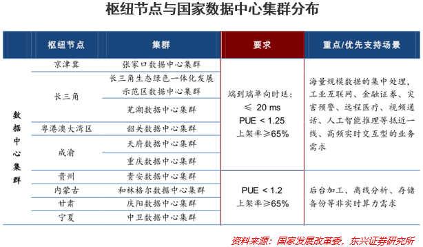 到底该如何看待东数西算