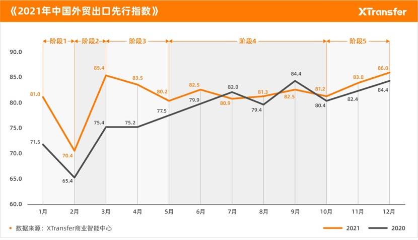 最前线 | XTransfer发布《2021年中小微企业出口贸易（B2B）指数报告》