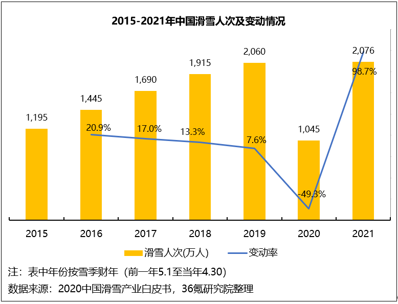 36氪研究院 | 2022年中国滑雪培训行业洞察报告