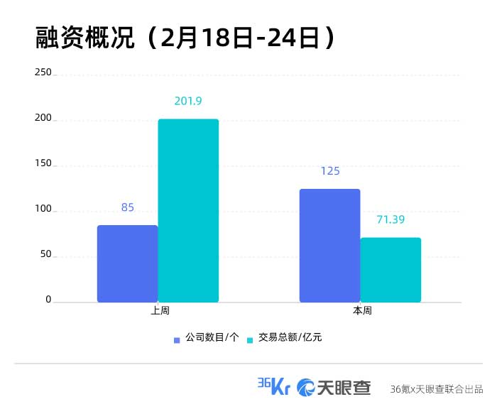 本周国内融资金额超71.39亿元人民币，过亿元融资交易达30笔 | TO B投融资周报0218-0224