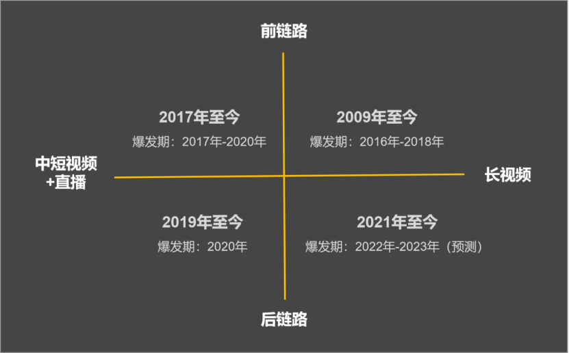 2022，「第四象限」打破增长焦虑(图1)