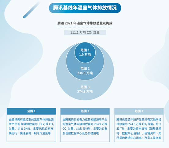 2030年实现「净零」，腾讯公布碳中和路线图(图3)