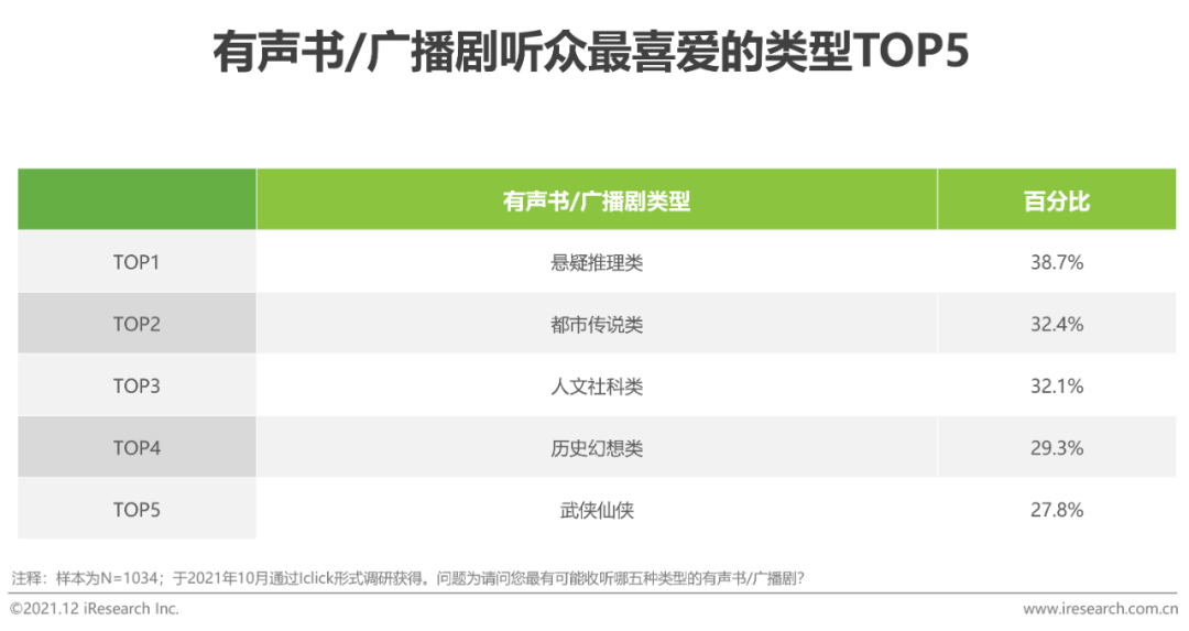 2021年中国网络音频产业研究报告(图14)