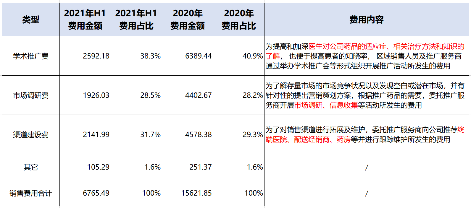 西点药业上市三天涨170%，市盈率百倍！销售费用率57%的东北老牌药企回春了？| IPO观察(图3)