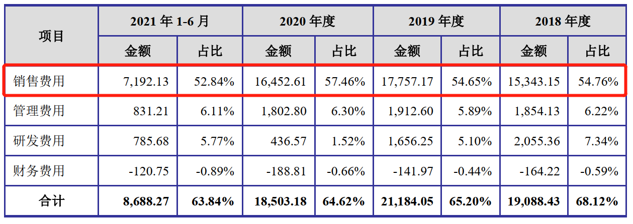 西点药业上市三天涨170%，市盈率百倍！销售费用率57%的东北老牌药企回春了？| IPO观察(图2)