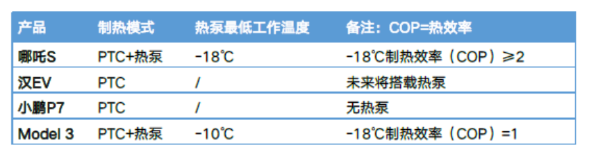 热泵能让电动车冬季出行实现空调自由吗？(图10)