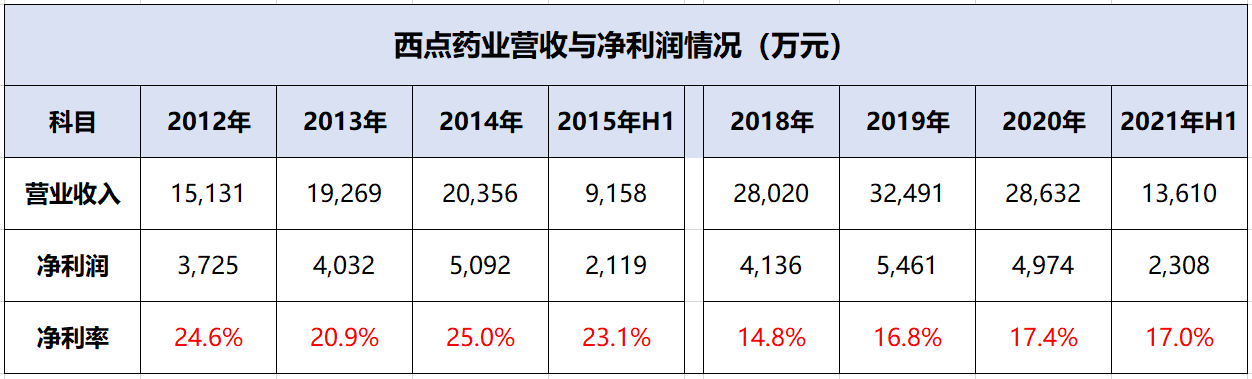 西点药业上市三天涨170%，市盈率百倍！销售费用率57%的东北老牌药企回春了？| IPO观察(图1)