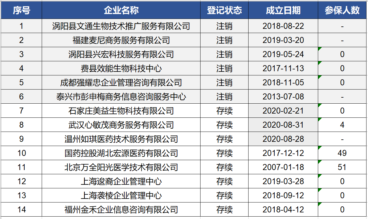 西点药业上市三天涨170%，市盈率百倍！销售费用率57%的东北老牌药企回春了？| IPO观察(图4)