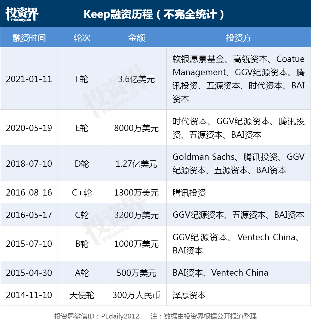 第一个健身IPO要来了，估值130亿(图6)