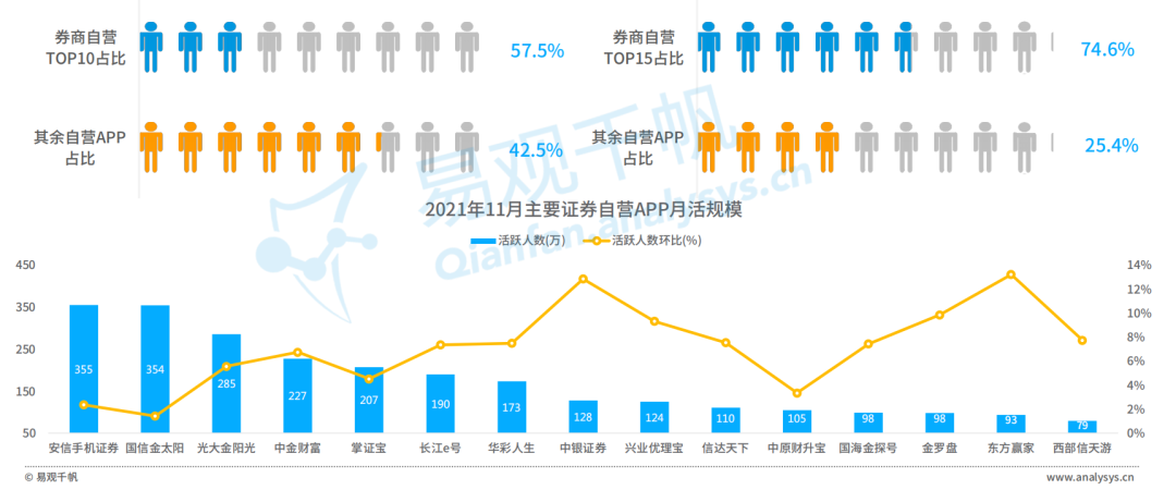 2021年证券应用活跃度高速提升，用户粘性进一步释放(图16)