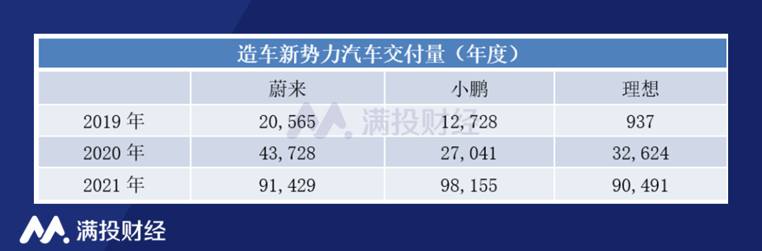 蔚来回港上市，汽车月交付量多次垫底，如何才有“未来”？(图1)