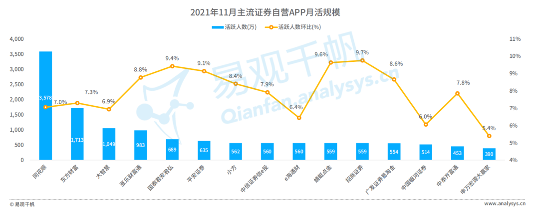 2021年证券应用活跃度高速提升，用户粘性进一步释放(图15)