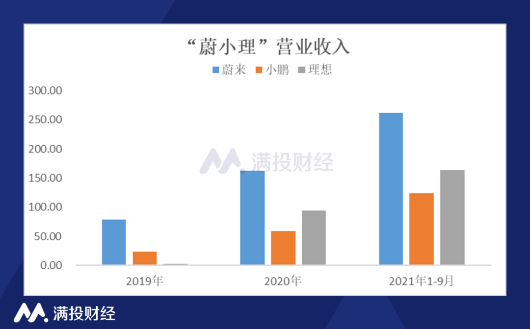 蔚来回港上市，汽车月交付量多次垫底，如何才有“未来”？(图3)