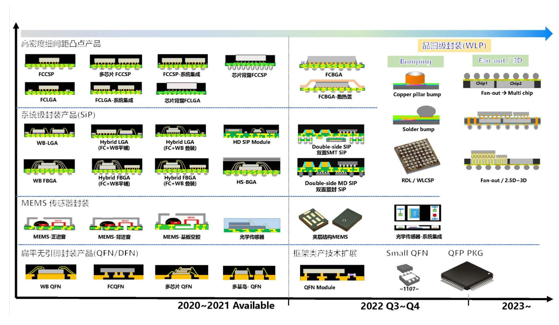 一,四大类中高端封测产品,产销率达98.87%