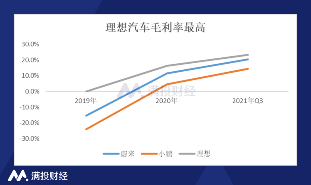 蔚来回港上市，汽车月交付量多次垫底，如何才有“未来”？(图4)